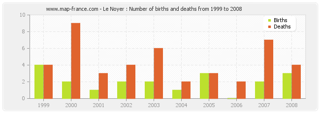 Le Noyer : Number of births and deaths from 1999 to 2008